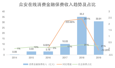 焦点分析丨众安在线为何三年打不了翻身仗？