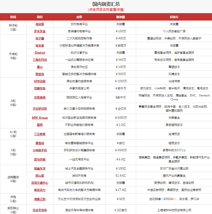 【每日投融资速递】共享充电宝行业又双叒叕一家公司拿到钱，小辣椒手机获战略投资——2017.4.21