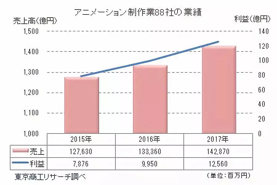 5家头部公司拿下64.4%年营收，日本中小动画制作公司生存维艰