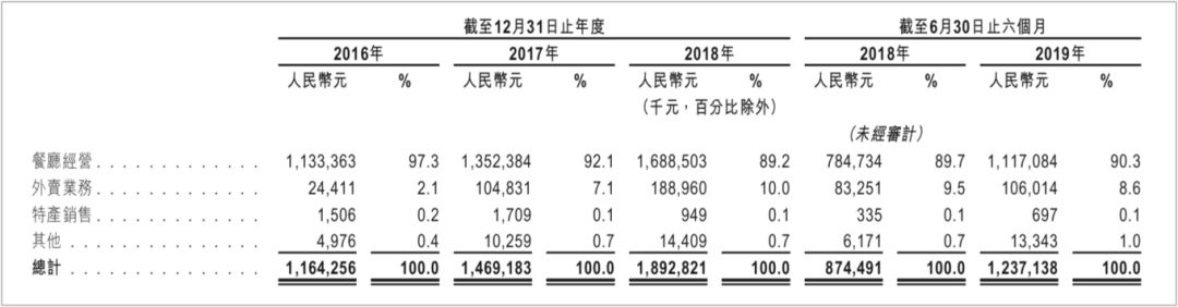 九毛九通过聆讯，下周一开簿募资3亿美元：旗下太二酸菜鱼细分市场最大