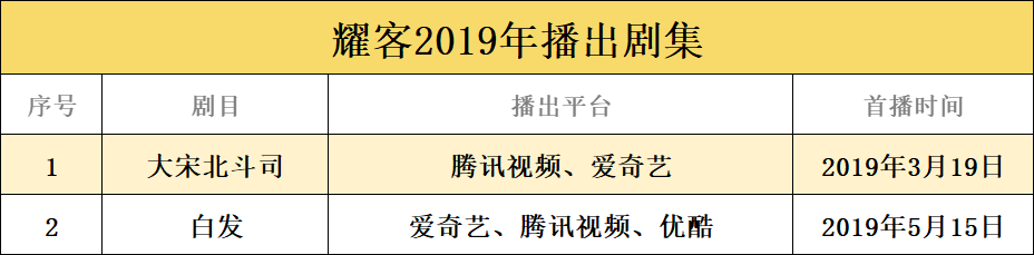 2019头部电视剧公司成绩单：腾讯影业异军突起、华策去库存明显