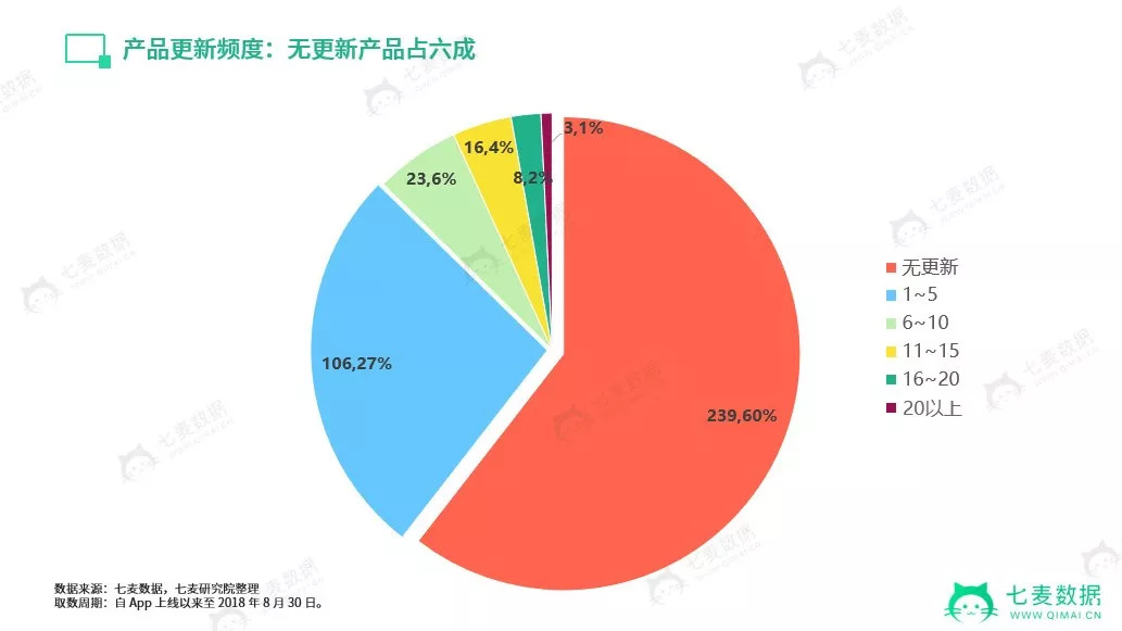 6 成英语学习 App “一潭死水”，新上线、口语类更易被苹果推荐