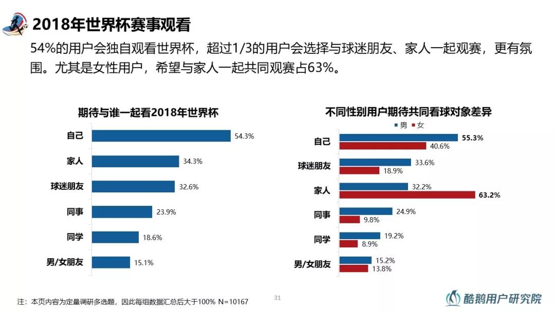 2018世界杯用户行为洞察：梅西、C罗赛前用户讨论热度最高，90%通过互联网关注世界杯