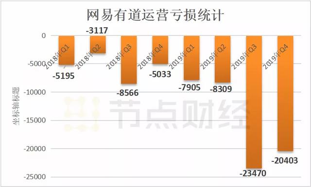 网易有道财报：3年累计亏损9.83亿，2020年靠什么止损？