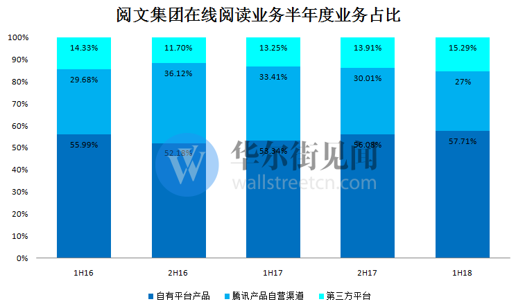 阅文上市后首份半年报：在线阅读增速放缓，用户付费比率下降