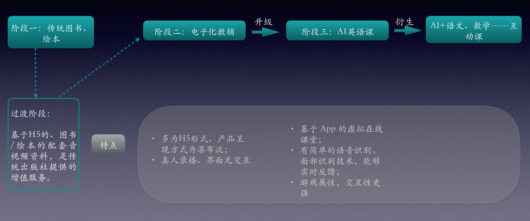 从服务驱动走向产品驱动、市场驱动，“AI+学科”能否撑起一条独立赛道？