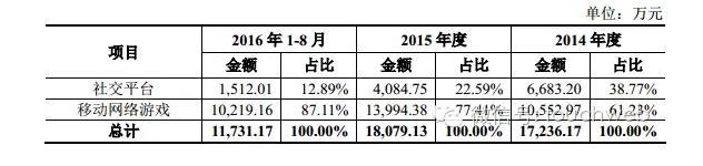 开心网母公司10.85亿元“卖身”，被收购时近九成营收来自移动网络游戏