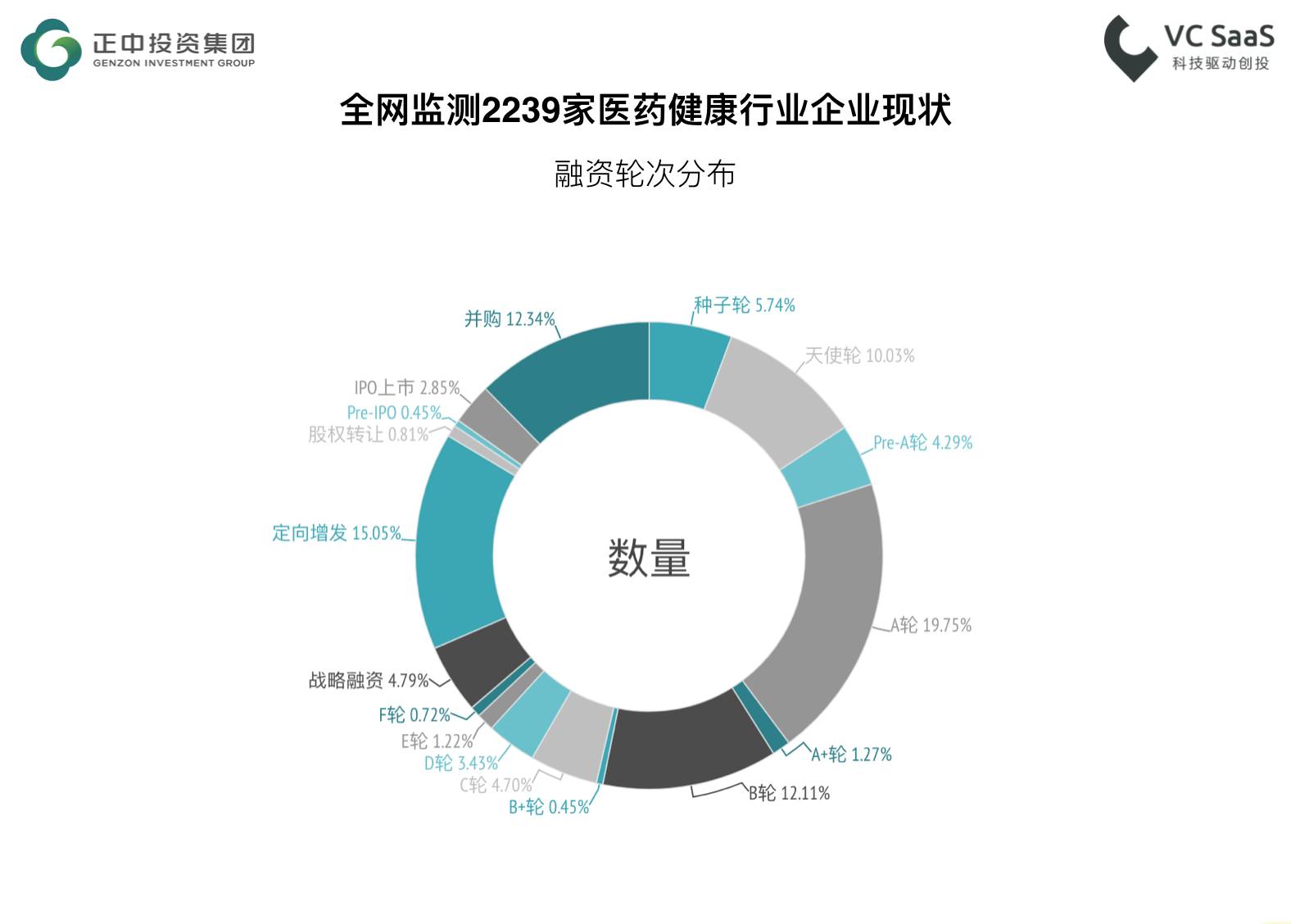 监测全球2239家医疗健康行业企业的发展数据，我们得到了此份分析报告