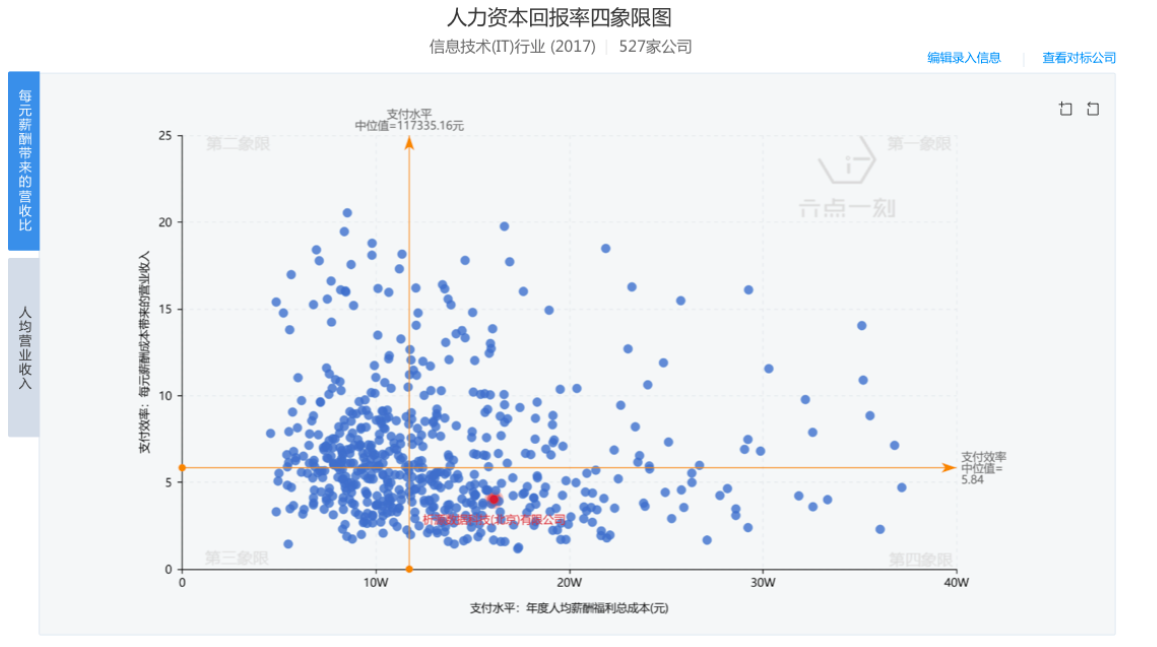 冬天来了，CEO更加关注人效，「六点一刻」推出数据驱动的人力管理决策工具 | 组织创新系列