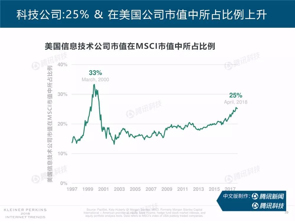 【完整版】2018互联网女皇趋势报告：全球互联网用户出现个位数增长