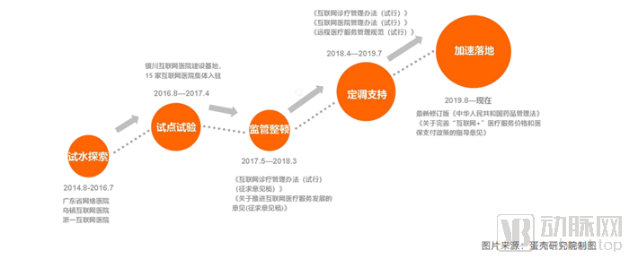 市场需求规模将突破2500亿，互联网医院服务体系的构成要素有哪些？