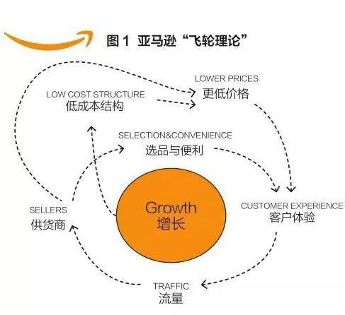 贝佐斯：未来10年，什么不会变？
