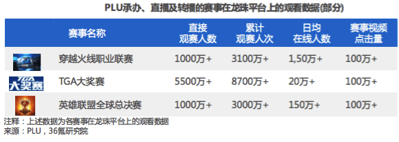 【调研】PLU·龙珠直播：深耕赛事执行及内容制作十余年，主力电竞内容发展