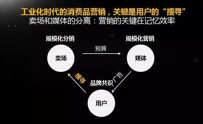 品牌之后，下一代的用户经营工具是什么？