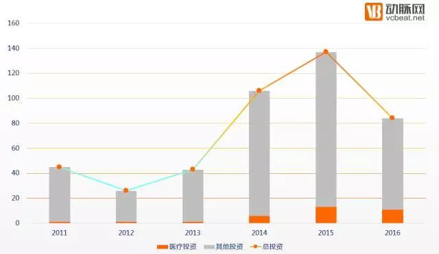 狩猎医健圈，数据解读2016年十大最猛投资机构