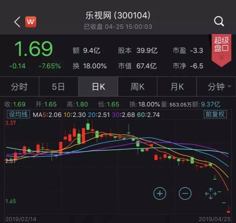 从1700亿跌到67亿，乐视网的最后一天，还有9亿资金赌“明天”