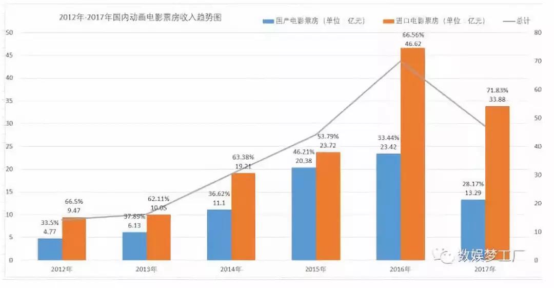 光线认购《大圣归来》制作方20%股权，动画市场或进入首轮收割期