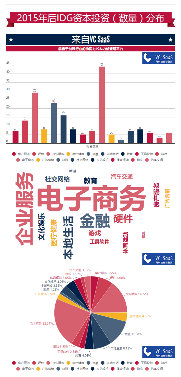 IDG资本历年投资数据分析：跟哪家VC关系最好？最喜欢接谁的盘？