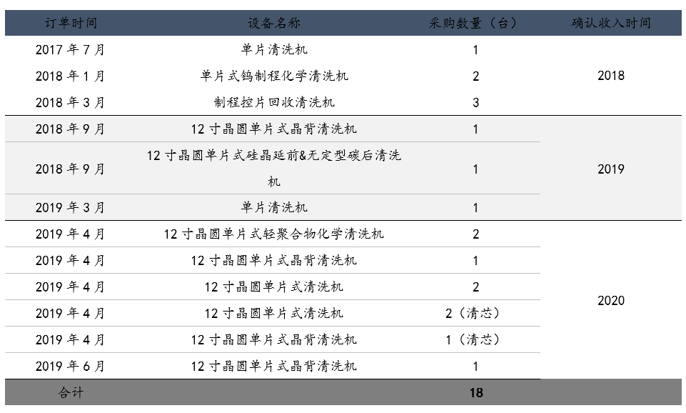 从三大产线招标，看属于国产半导体设备的时代才刚刚到来