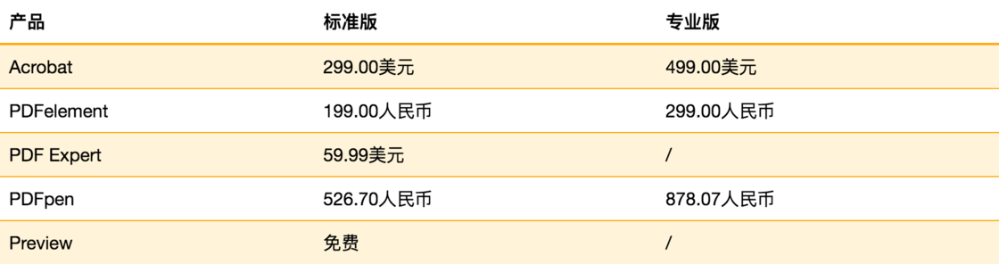 macOS 具有代表性的 5 款 PDF 编辑器对比，看看哪款适合你