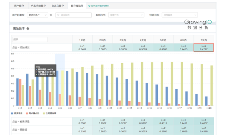 你能找到的最深入的留存分析文章：留存、增长、Magic Number