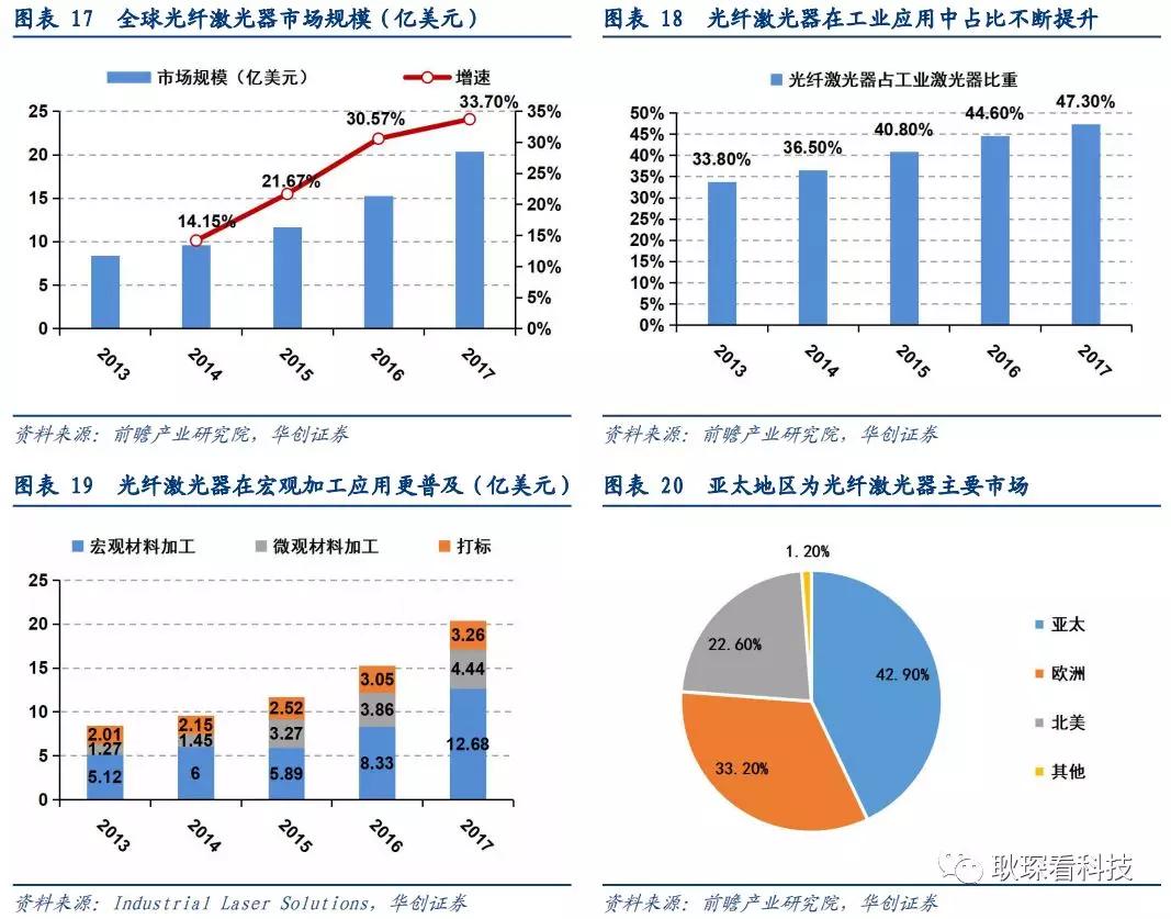 创投观察 |从全球激光产业竞争格局与下游新兴应用看中国厂商崛起契机与发展路径