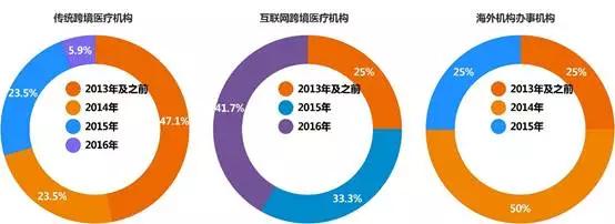 跨境医疗进入平台化发展，资本尚未完全涌入
