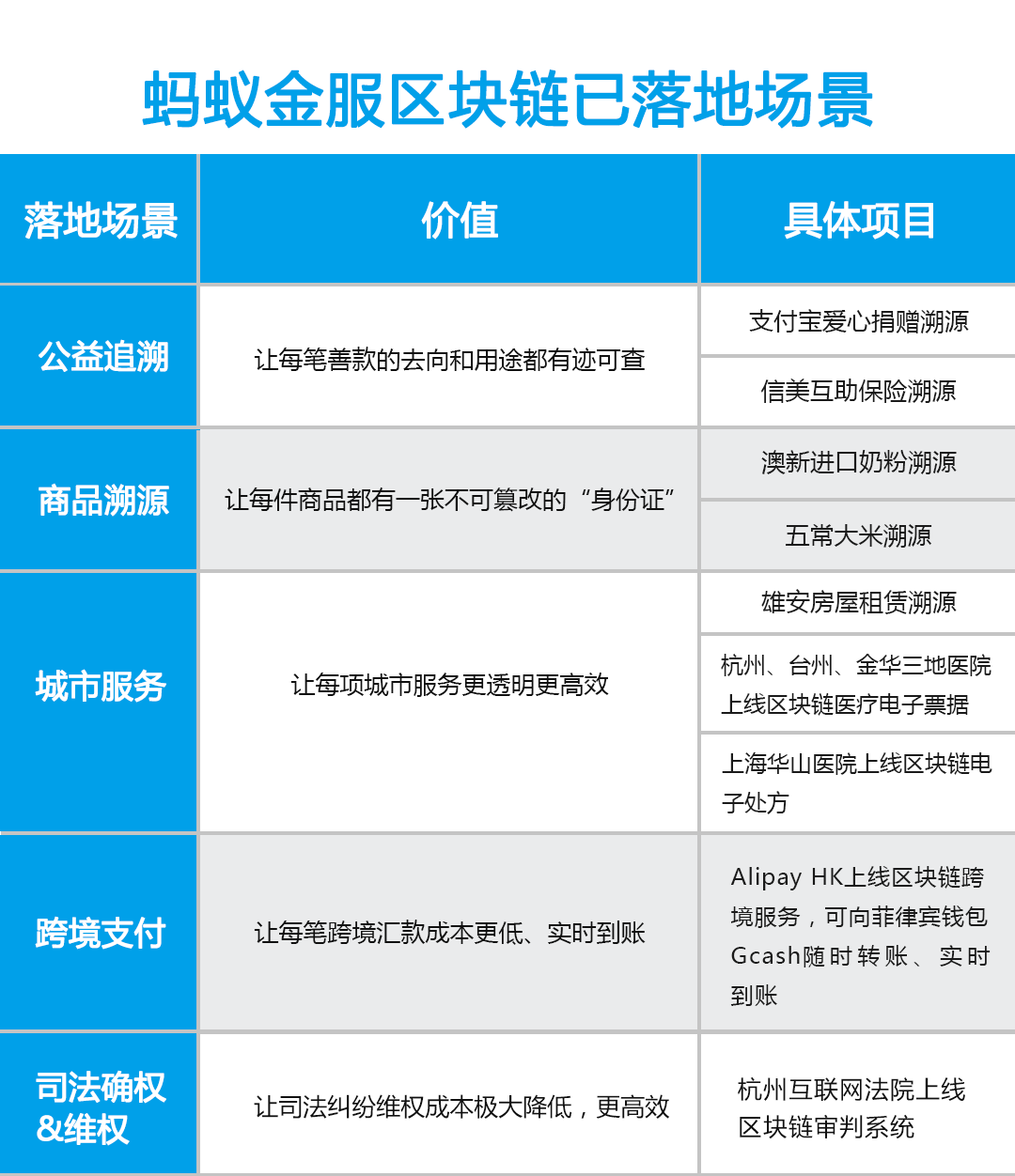 蚂蚁的工作人员还整理了一下蚂蚁区块链的五个落地场景,大家可以看看