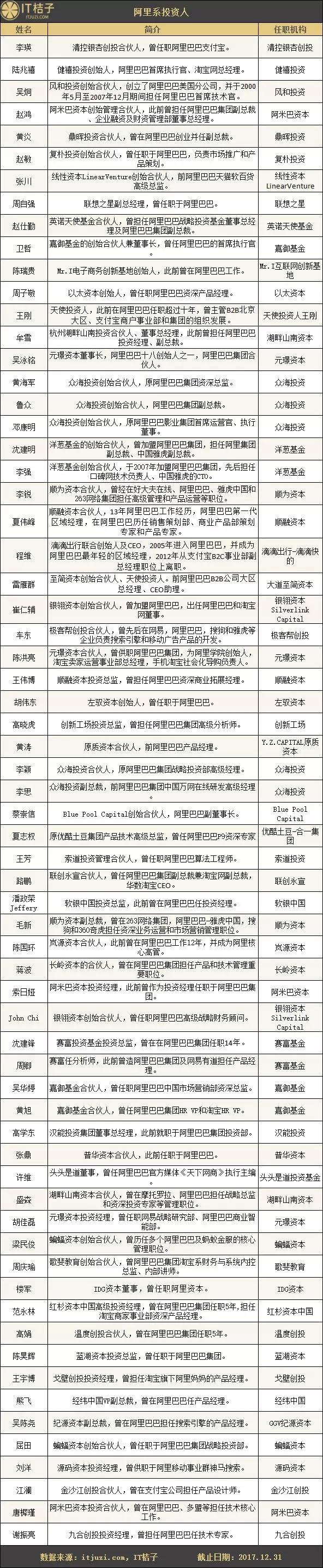 那些从BAT走出来的投资人：吴宵光、王刚投中独角兽，王啸投出了网红日食记