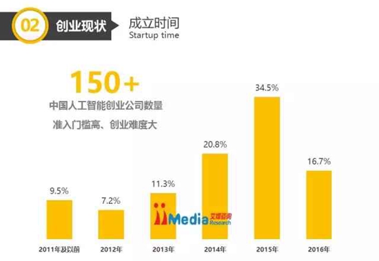 人工智能创业盛世，85后CEO们头顶“亿万身家”狂奔