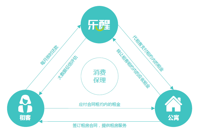  抢占中西部长租分期市场，拿了3200万融资的乐醒月付还需打场稳健的闪电战