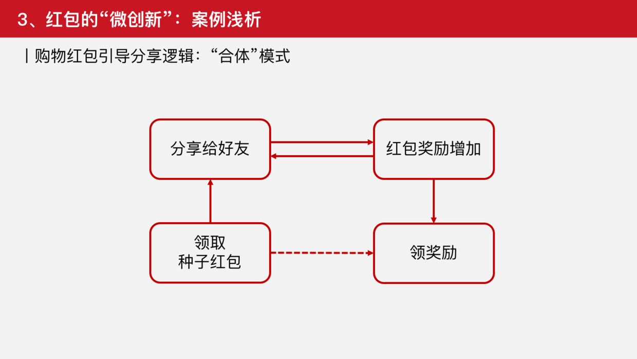 从0到∞，谈谈红包类产品的设计之道 | 竞品分析