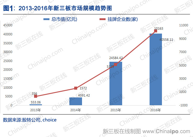 新三板2016年数据大全