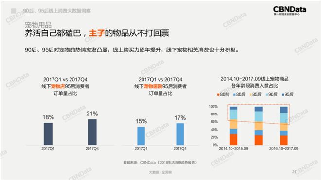 90后、95后线上消费大数据洞察：青年养生派上线、吸猫吸狗成主流