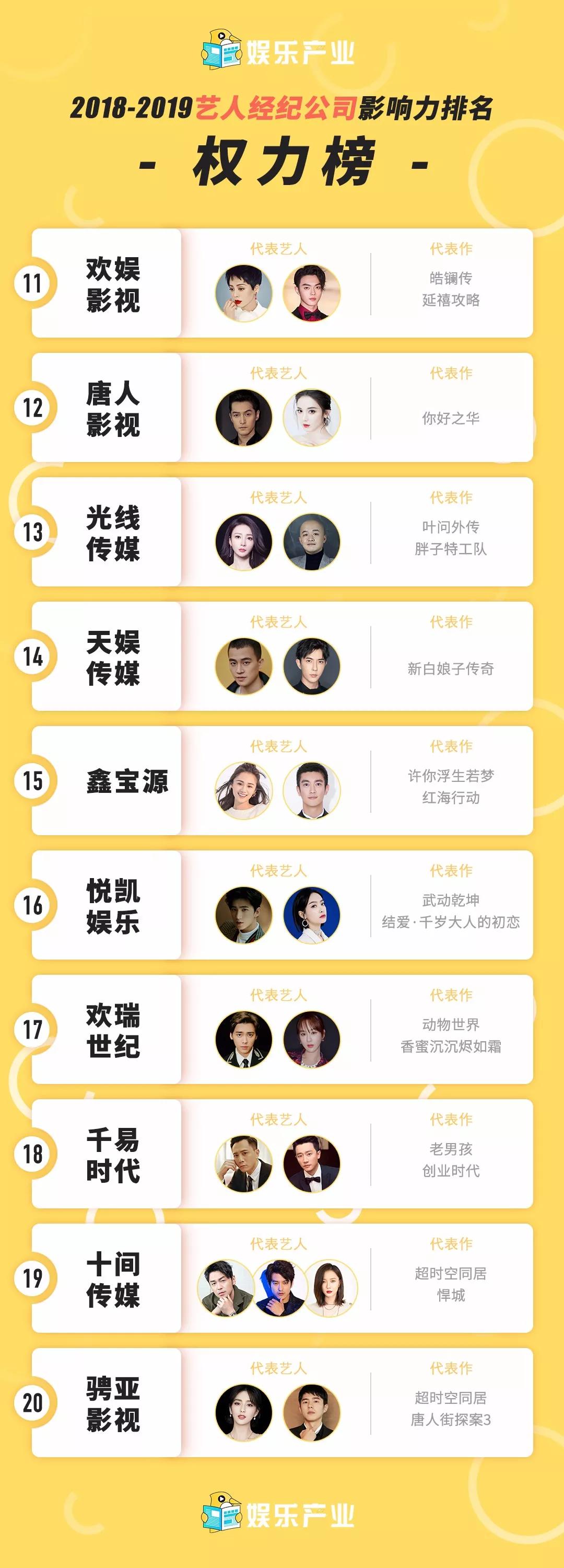 艺人经纪公司权力榜：泰洋嘉行喜天位列三甲，BATT加速入局