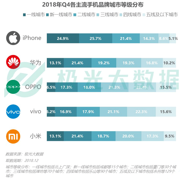 极光大数据：iPhone销量下滑？保有率首超华为跃居第一