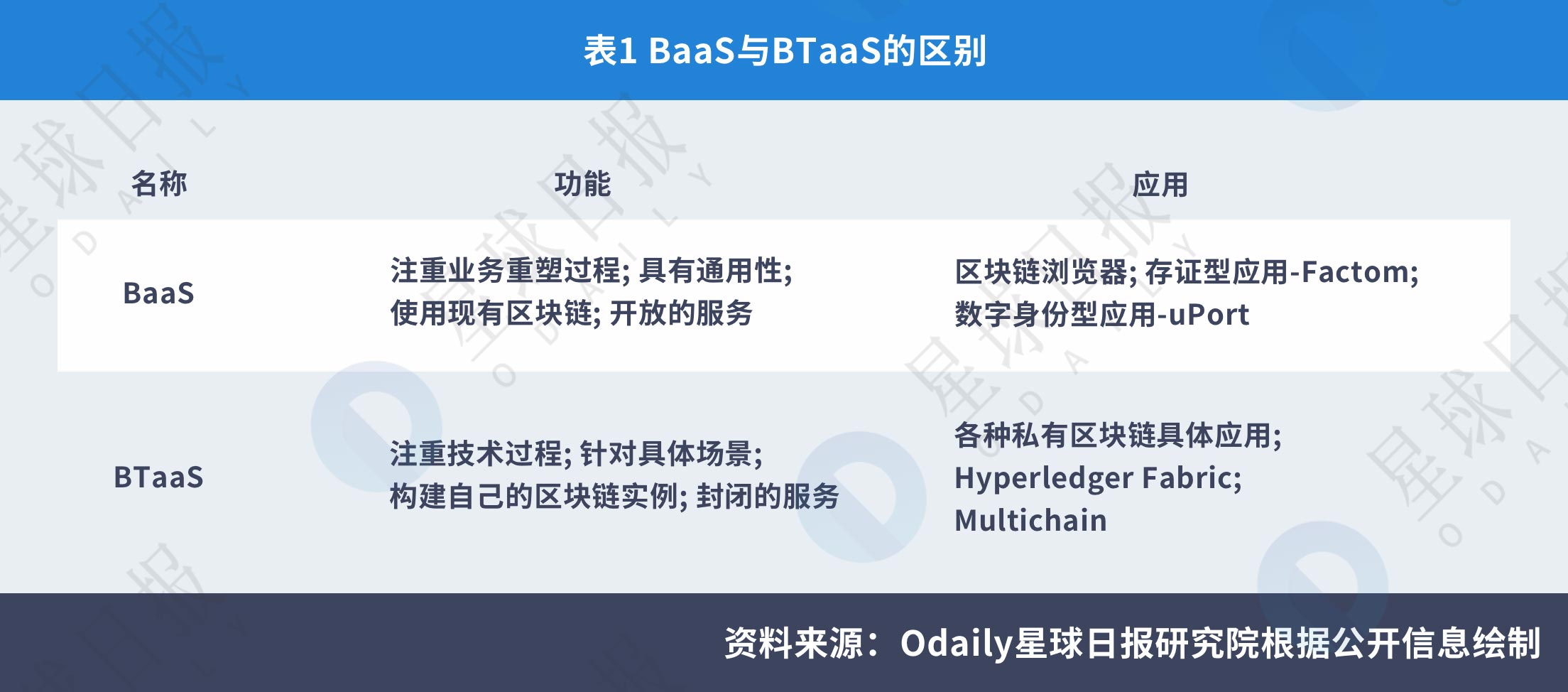 星球研报 | 2018年BaaS（区块链即服务）平台研究报告