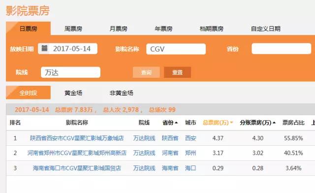 万达联手博纳：你们对排片的力量一无所知