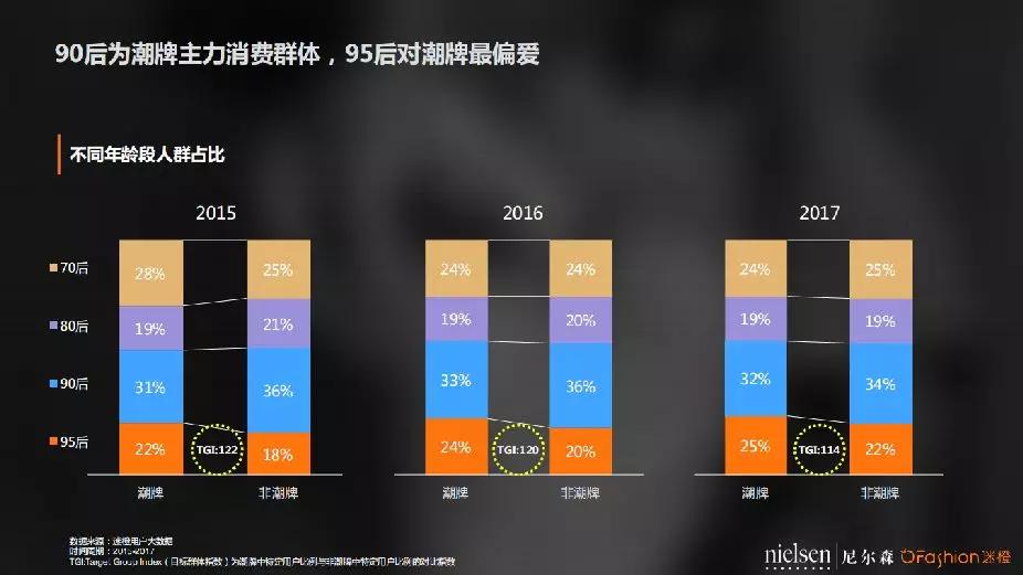 中国90后更爱哪个潮牌？ OFashion联合尼尔森发布潮牌数据分析报告