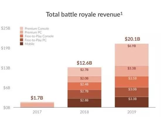 Pubg Mobile 下载量超1亿 18年全球 吃鸡 游戏总收入或超百亿美元 详细解读 最新资讯 热点事件 36氪