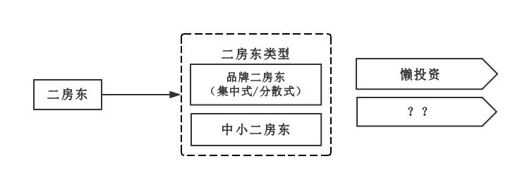 二房东杠杆融资.png