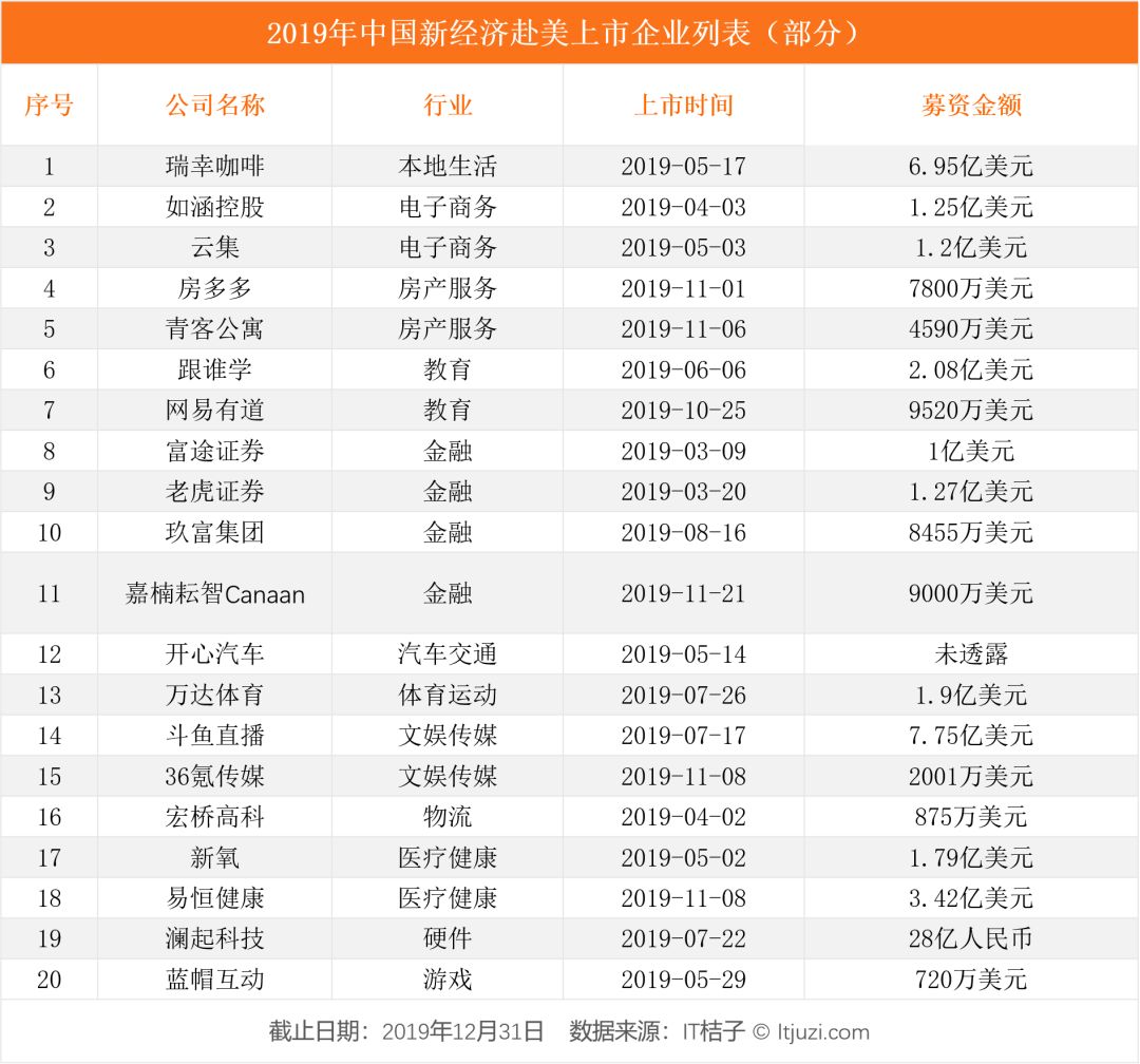 2019 IPO 解读：263 家企业上市，新经济公司占了 56%