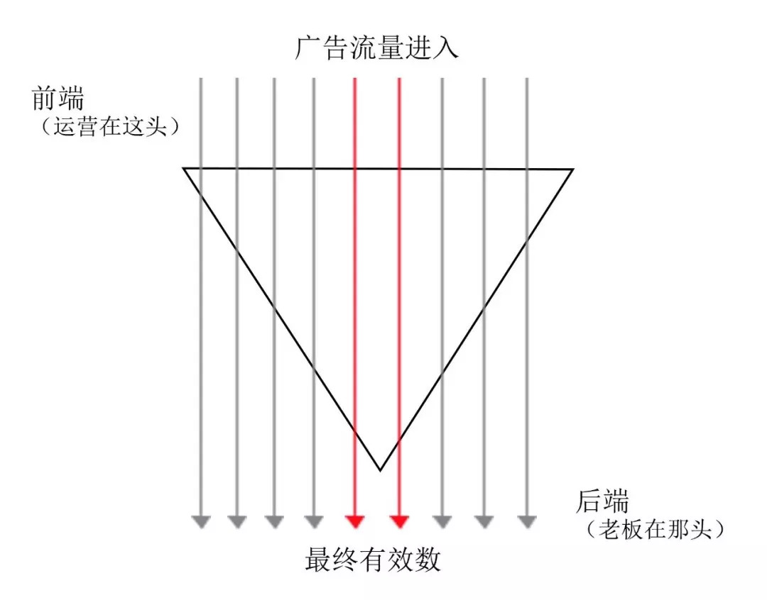 信息流广告优化，究竟是优化什么？哪些指标需要关注？