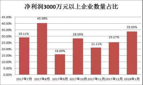 新三板单月拟摘牌公司首次破百，好公司流失的真相是什么？