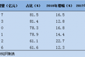 二三线市场潜力再加码，房企开启抢地大战