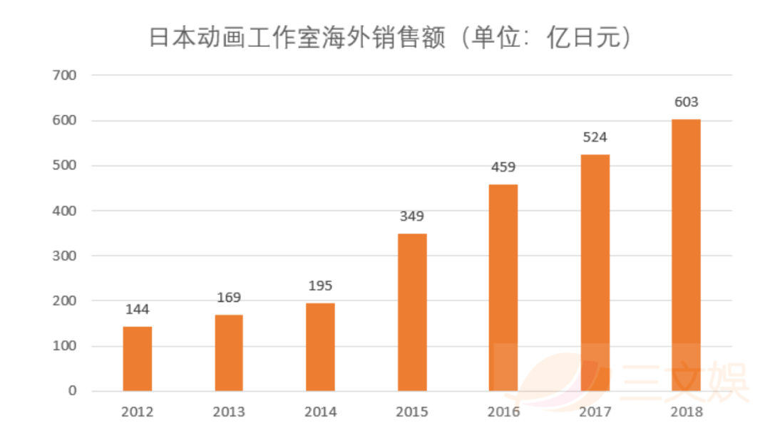 北美撑起了日本动画海外市场