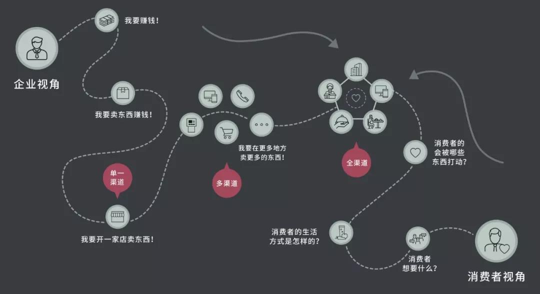消费升级进入新阶段，新趋势需要新变化
