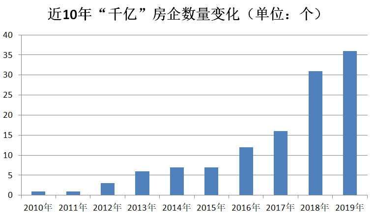 今年千亿房企新增5家 碧万恒卖了2万亿