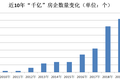 今年千亿房企新增5家 碧万恒卖了2万亿