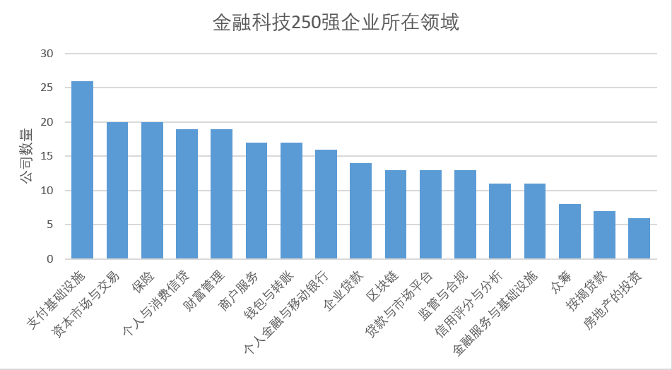 CB Insights全球金融科技250强：中国28家企业上榜，支付领域占比最大